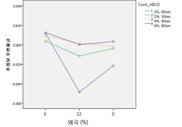 정상인 비우세측 감소 패턴(CASE_ABCD)