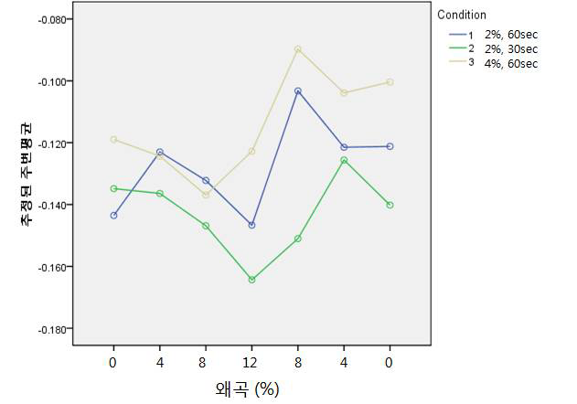 뇌졸중 편마비 환자 환측 감소 패턴(CASE_ABC)