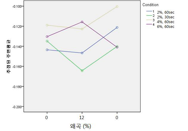 뇌졸중 편마비 환자 환측 감소 패턴(CASE_ABCD)