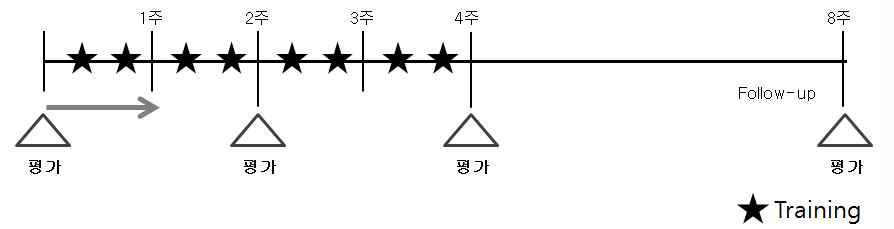 참여기간 동안의 평가 및 운동 횟수