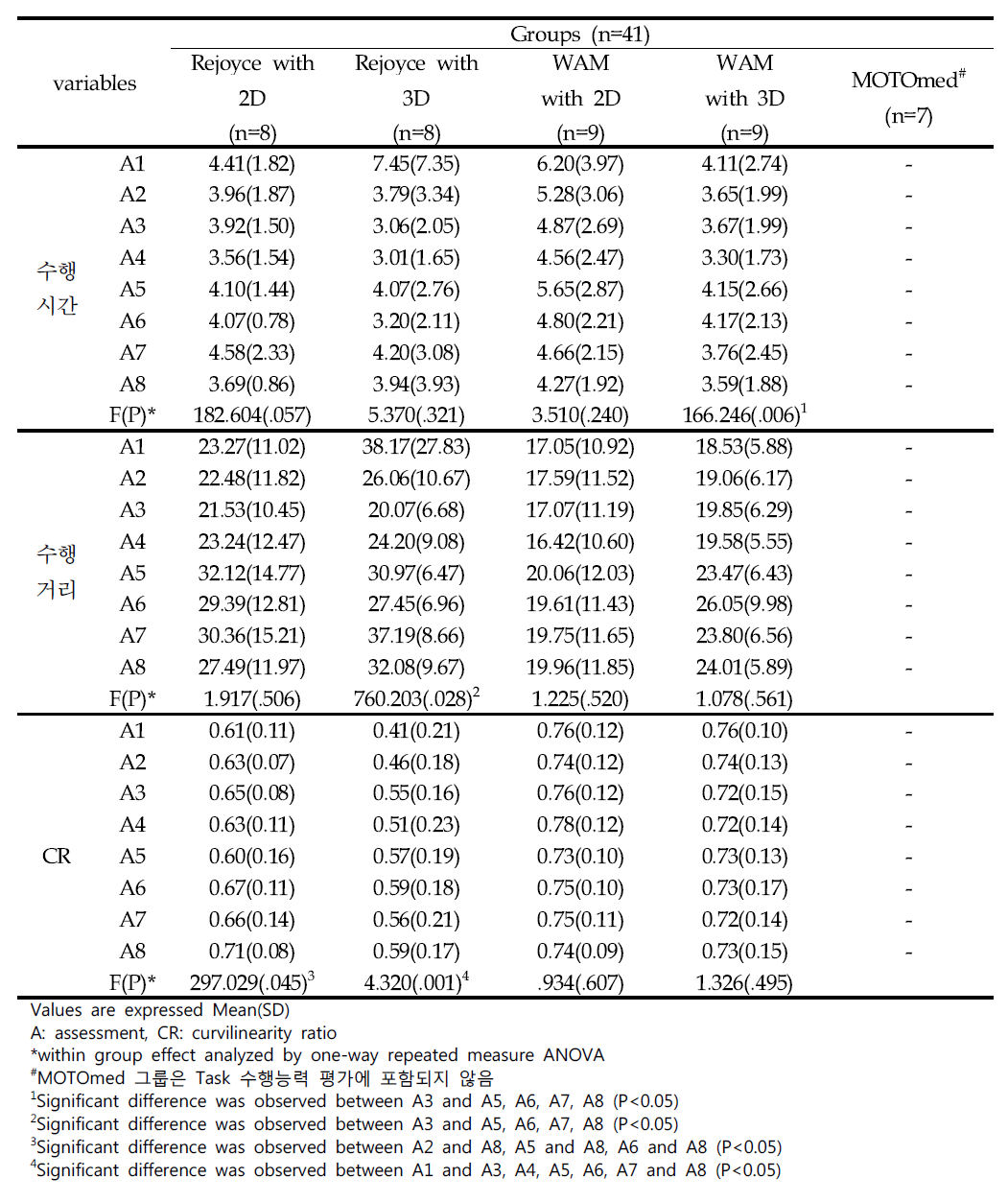 훈련에 따른 그룹 내 Task 수행능력 비교(Targeting 1)