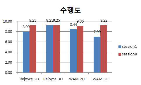 그룹별 첫날과 마지막 날 수행도 평가점수 비교