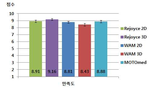 그룹별 만족도 평균점수 비교