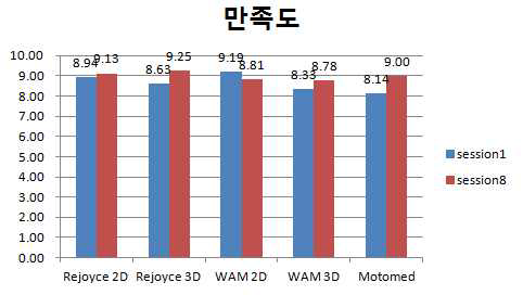 그룹별 첫날과 마지막 날 만족도 평가점수 비교