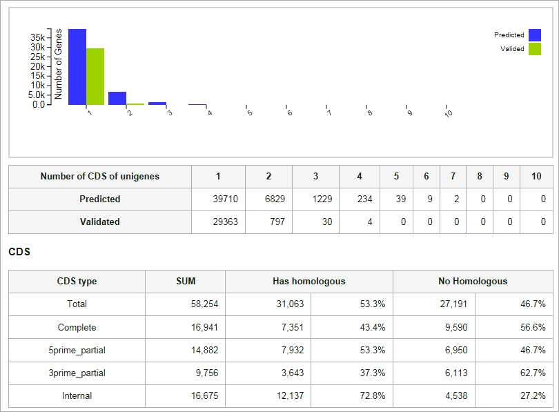 Figure 14. Predict of CDS of unigenes by InterProScan