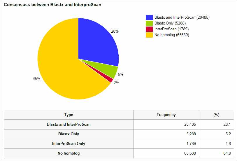 Figure 15. Annotation consensus between Blastx and InterProScan of the unigenes