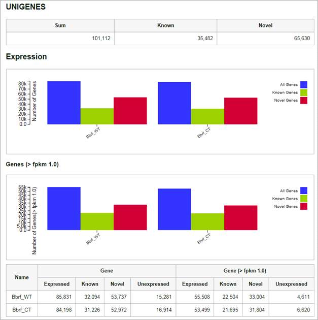 Figure 18. Expressiom levels of unigene transcripts