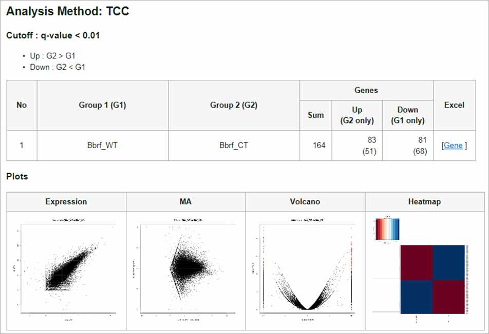 Figure 19. Differentially expressed genes (DEG) analysis of unigene transcripts