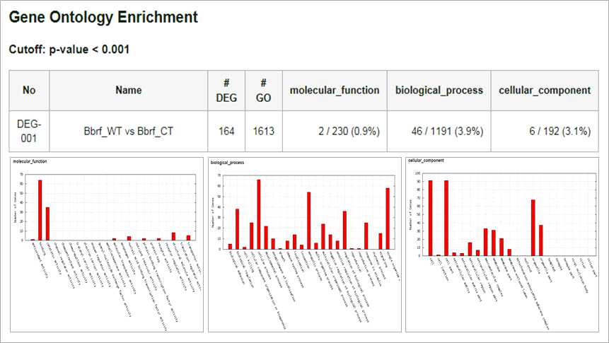 Figure 20. Histogram of the Gene Ontology classification