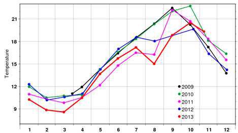 한국해양과학기술원 독도조위계(동도 앞 수심 23m 위치)에서 관측된 수온의 2009-2013년 동안의 월 평균 수온 분포