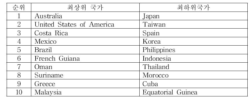 바다거북 보전 관련 최상위, 최하위 10개국 목록