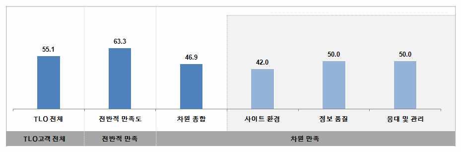 TLO 사이트 이용 만족도 차원 분석