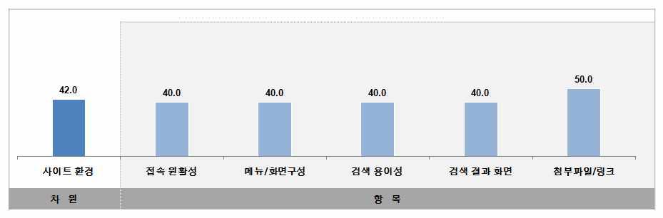 TLO 사이트 이용 만족도 항목 분석