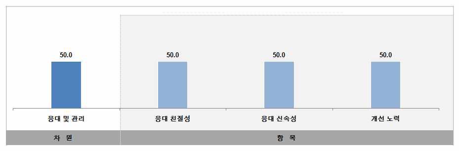 TLO 사이트 이용 만족도 항목 분석