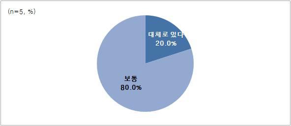 KIOST 보유 기술 이전 의향