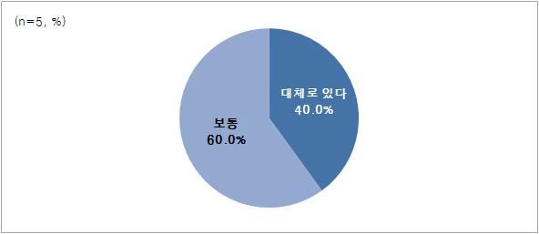 KIOST 보유 기술 상담 의향