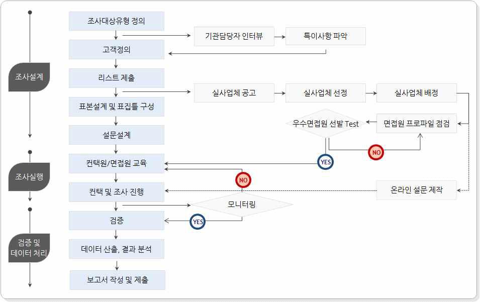 과업추진 절차