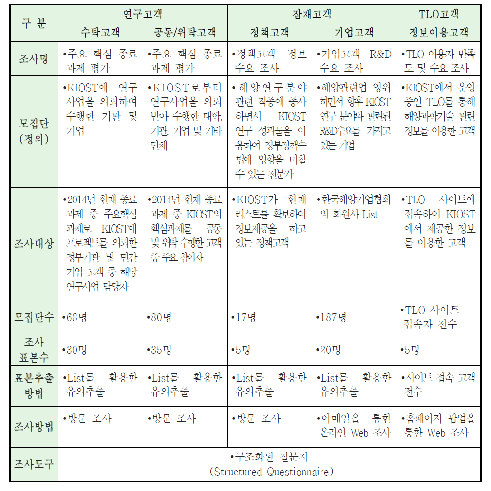 조사대상별 조사내용 설계