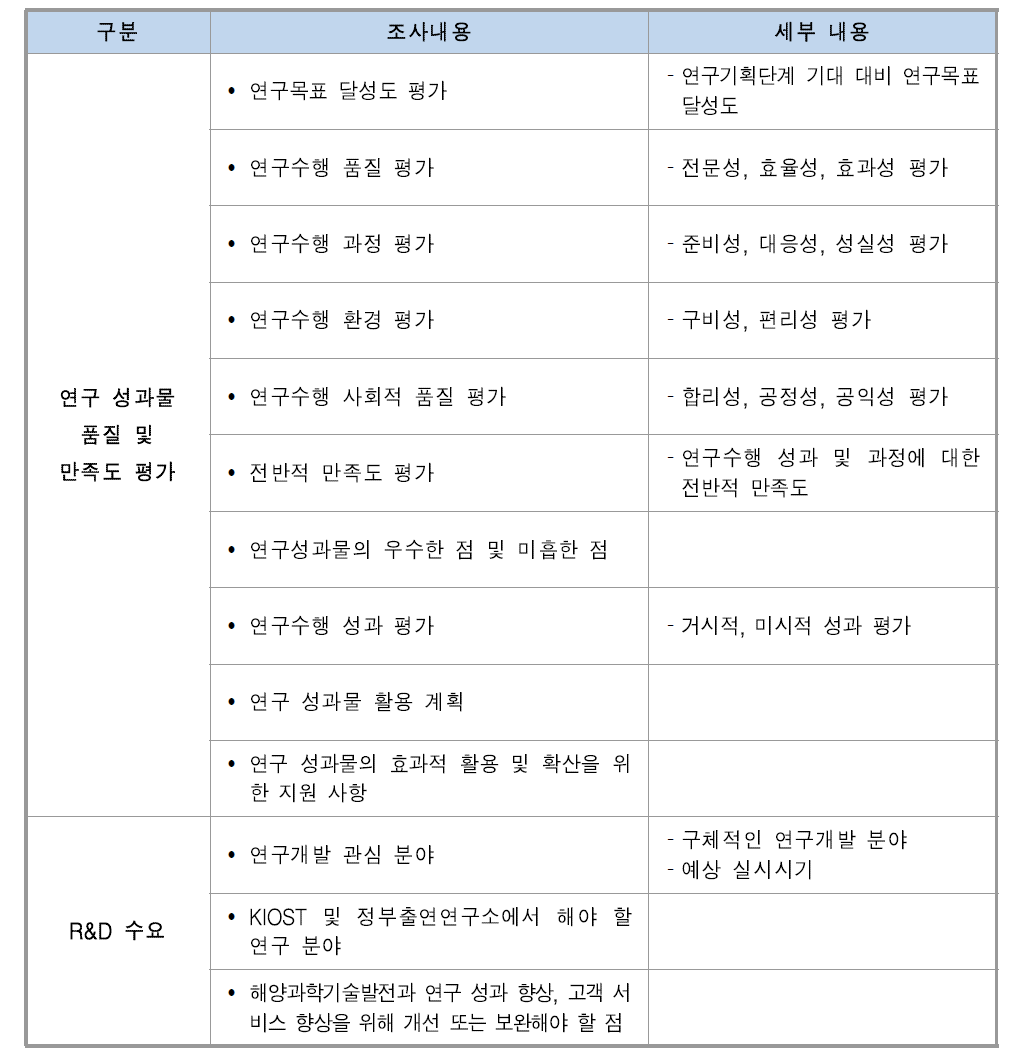 연구고객 대상 조사내용 설계