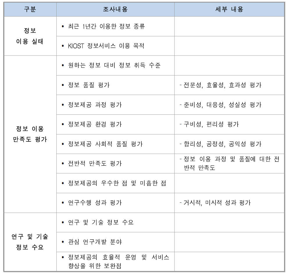 정책고객 대상 조사내용 설계