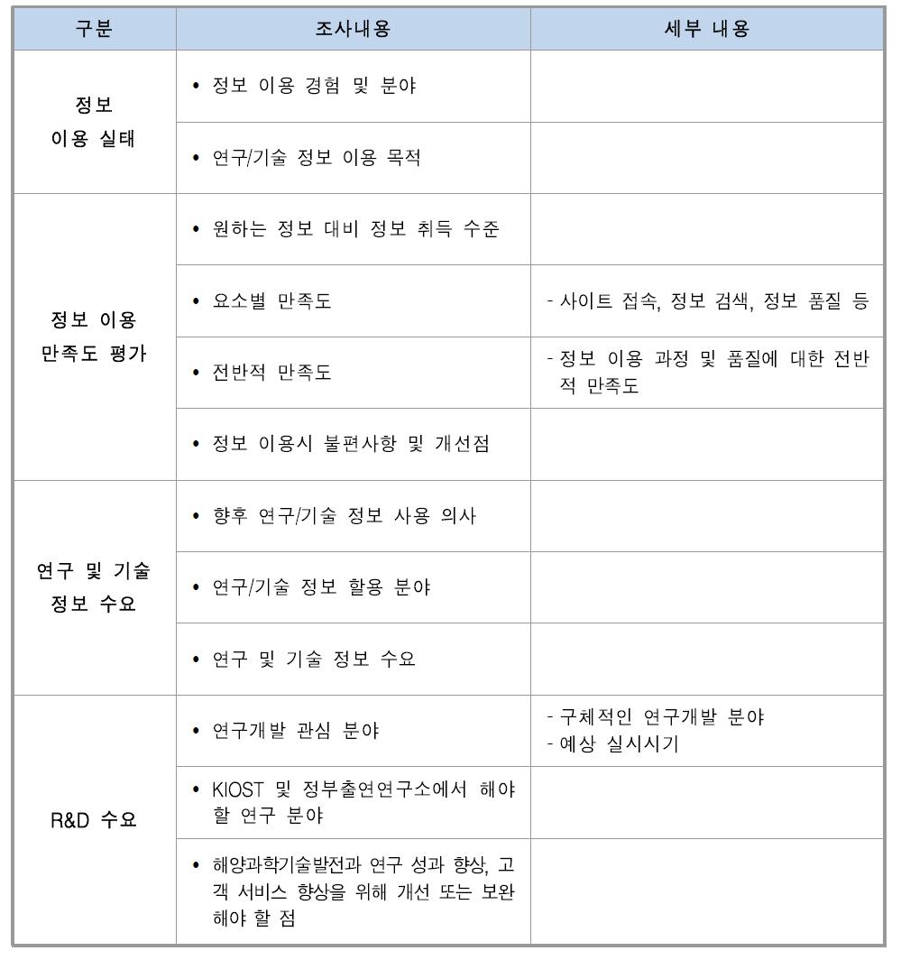 기업고객 대상 조사내용 설계