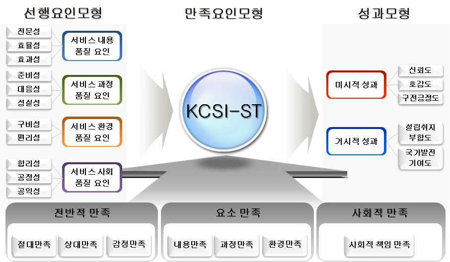 KCSI-ST 모델의 구성도