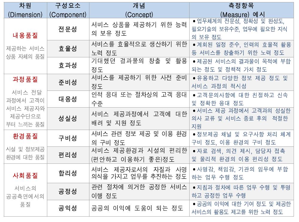 선행요인모형의 차원 및 구성요소