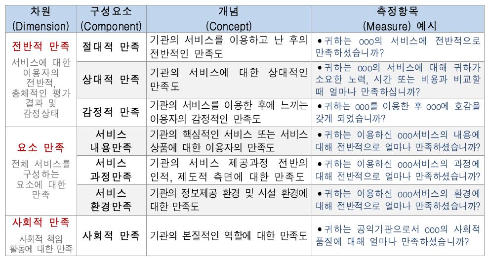 만족요인모형의 차원 및 구성요소