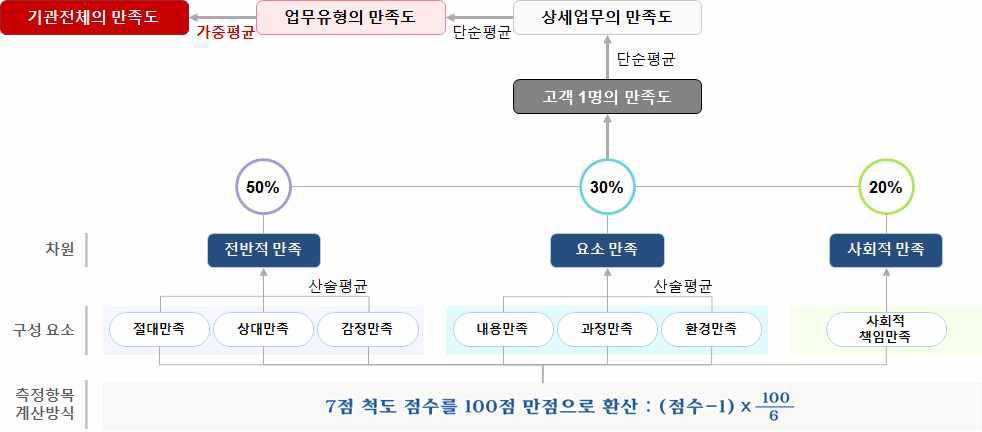 KCSI-ST모델의 지수산출 흐름도