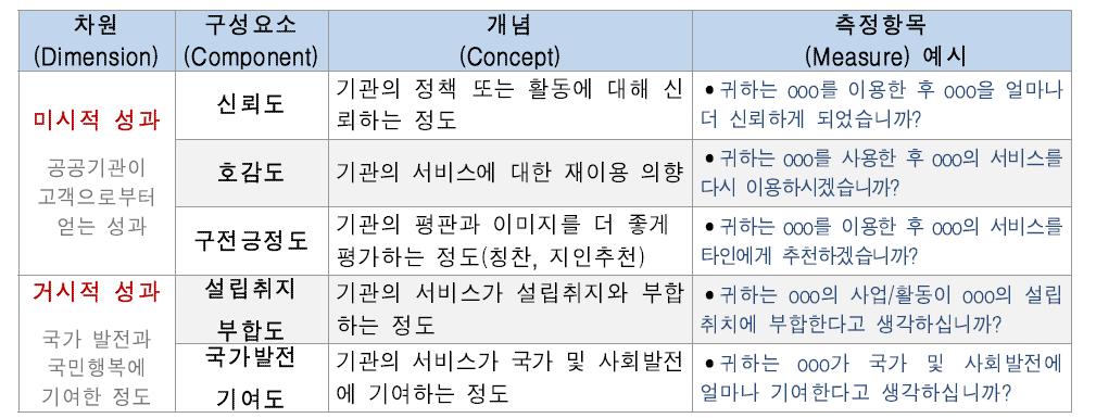 성과요인모형의 차원 및 구성요소