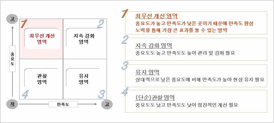 중요도 분석 결과 해석 방법