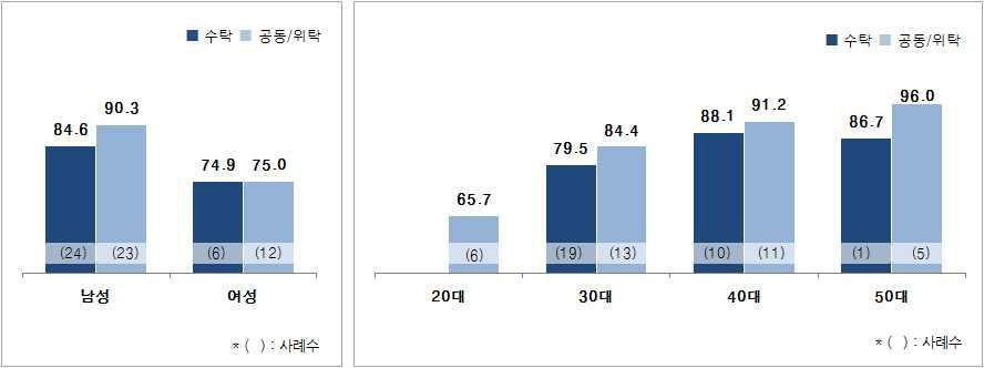 성별 및 연령별 연구과제 만족도