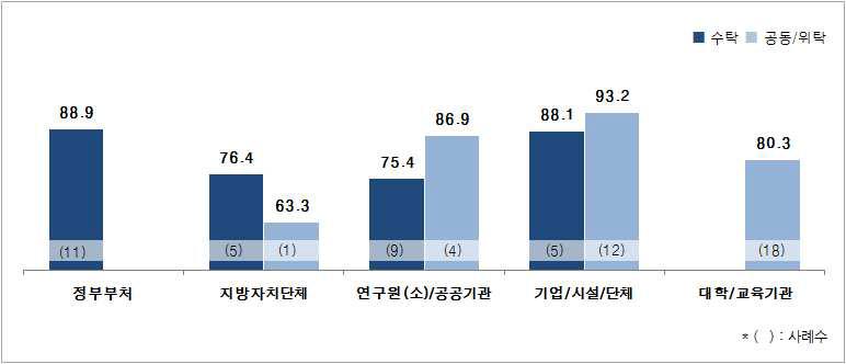 고객 소속별 연구과제 만족도