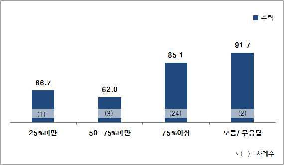 연구목표달성률별 수탁연구고객 만족도