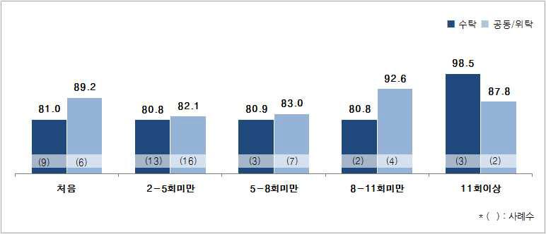 과제 경험 횟수별 연구고객 만족도