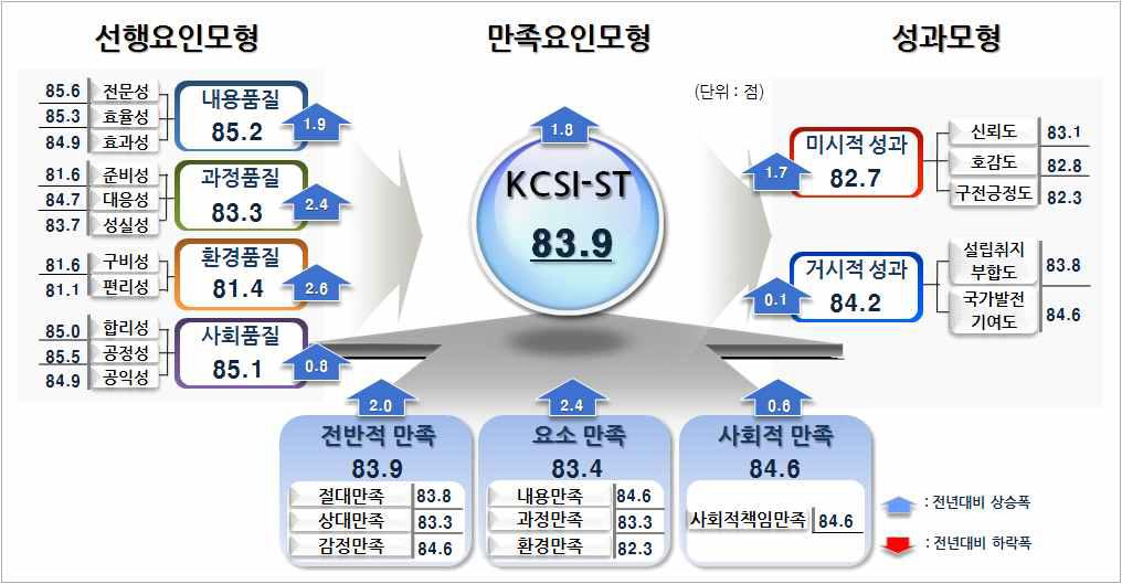 연구고객의 KCSI-ST 결과