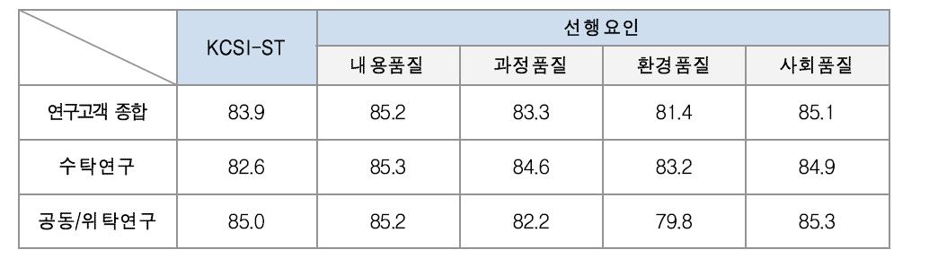 연구고객 만족도 선행요인 차원별 점수