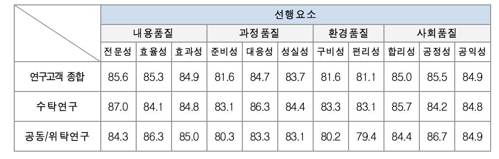 연구고객 만족도 선행요인 요소별 점수