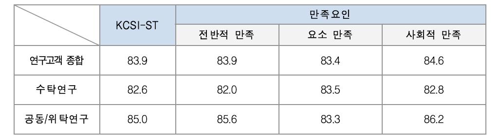 연구고객 만족도 만족요인 차원별 점수