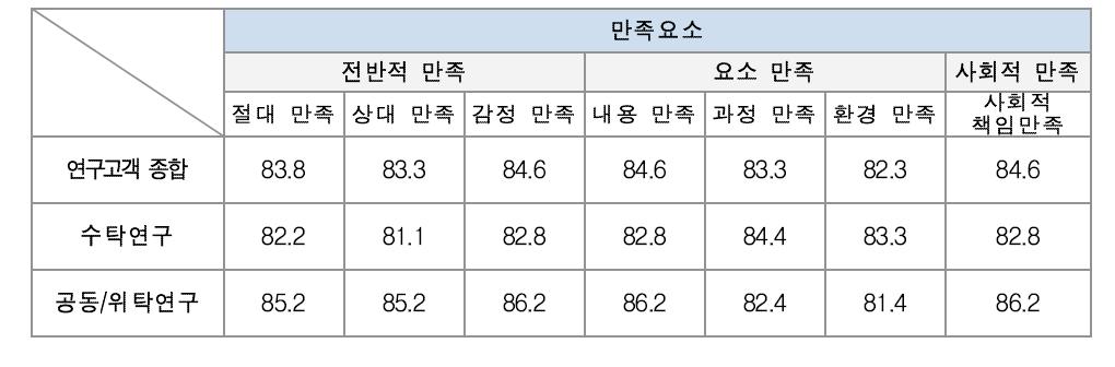 연구고객 만족도 만족요인 요소별 점수