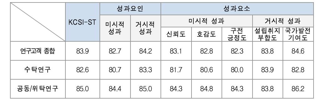 연구고객 만족도 성과요인 차원 및 요소별 점수