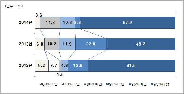 연구결과물의 목적 달성도 응답자 분포