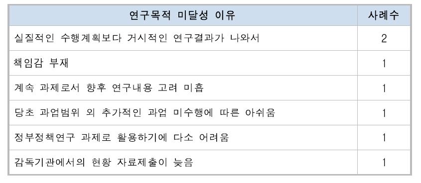 연구결과물의 연구목적 미달성 이유