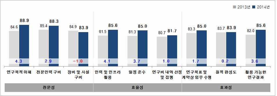 수탁연구 항목별 분석