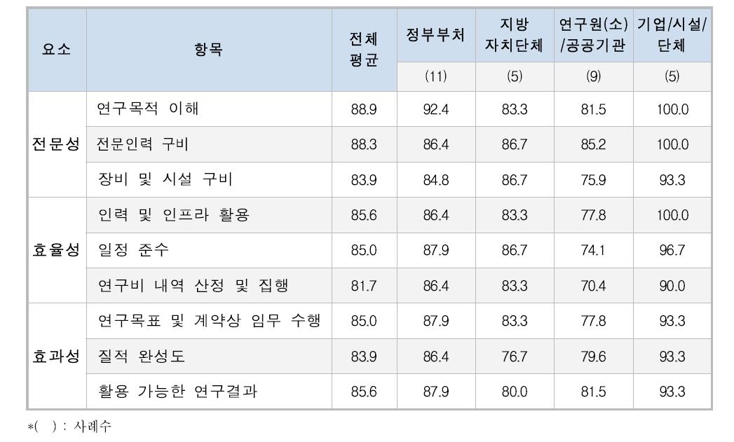 수탁연구 항목별·소속별 분석