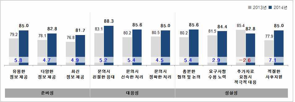 수탁연구 항목별 분석