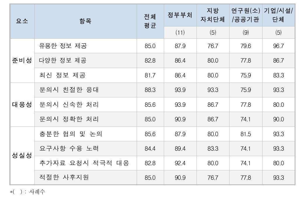 수탁연구 항목별·소속별 분석