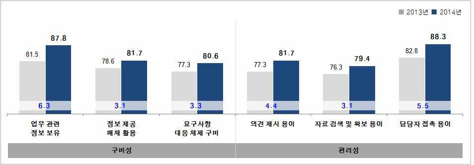 수탁연구 항목별 분석