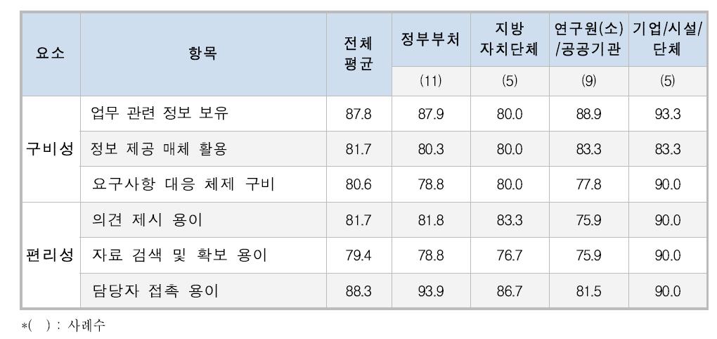 수탁연구 항목별·소속별 분석