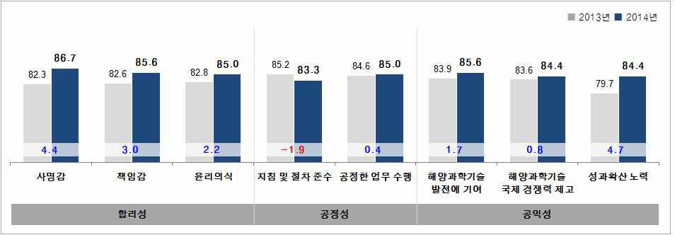 수탁연구 항목별 분석